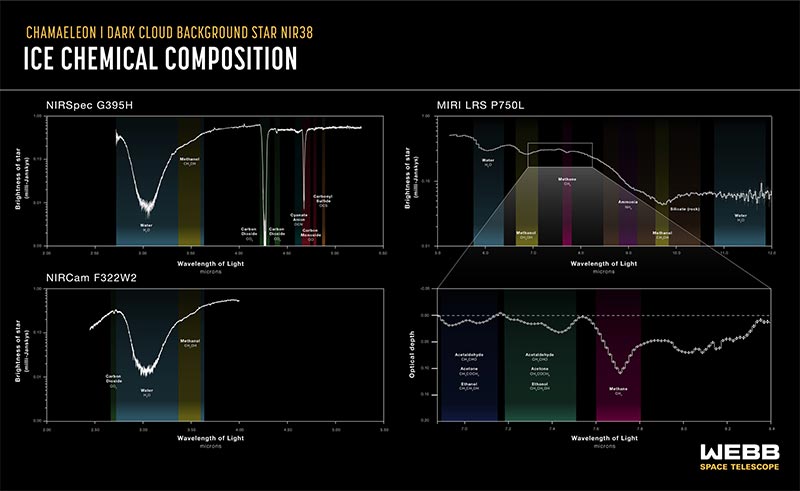 Estos gráficos muestran datos espectrales de tres de los instrumentos del telescopio espacial James Webb. Además de hielos simples como el agua, el equipo científico pudo identificar formas congeladas de una amplia gama de moléculas, desde dióxido de carbono, amoníaco y metano, hasta la molécula orgánica compleja más simple, el metanol. Además de las moléculas identificadas, el equipo encontró evidencia de moléculas prebióticas más complejas que el metanol