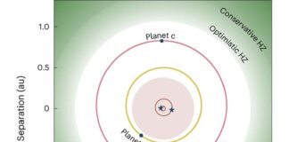 Identificado un nuevo sistema circumbinario multiplanetario similar a Tatooine El sistema circumbinario multiplanetario BEBOP-1 se muestra junto con la extensión de la zona habitable (HZ) del sistema calculada utilizando el sitio web Multiple Star HZ95