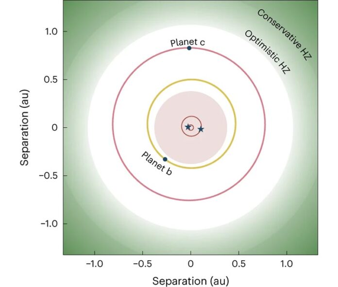 El sistema circumbinario multiplanetario BEBOP-1 se muestra junto con la extensión de la zona habitable (HZ) del sistema calculada utilizando el sitio web Multiple Star HZ95
