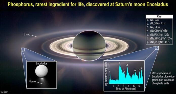 El científico principal de SwRI, el Dr. Christopher Glein, formó parte de un equipo que encontró fósforo, un componente clave para la vida, en el océano subterráneo de la pequeña luna de Saturno, Encelado El científico principal de SwRI, el Dr. Christopher Glein, formó parte de un equipo que encontró fósforo, un componente clave para la vida, en el océano subterráneo de la pequeña luna de Saturno, Encelado