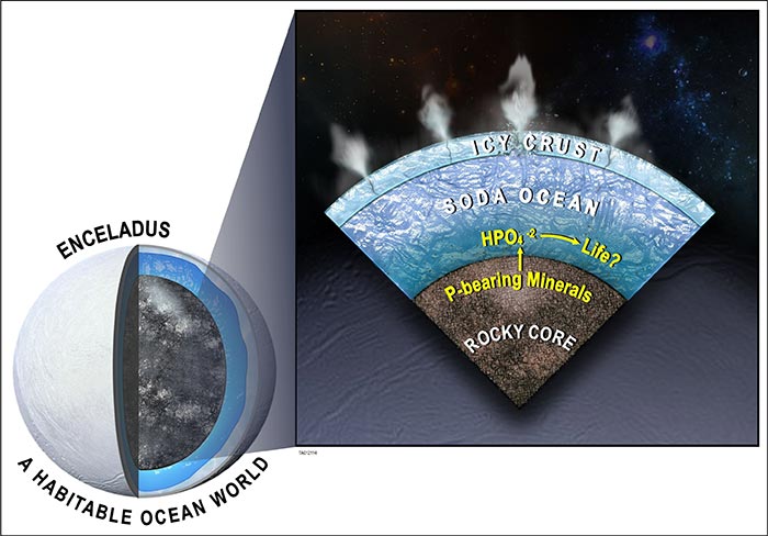 Los científicos han inferido que un océano de sosa o alcalino (que contiene NaHCO3 y/o Na2CO3) dentro de Encelado interactúa geoquímicamente con un núcleo rocoso