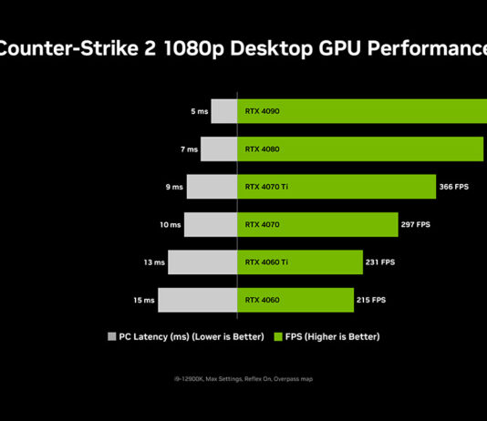 ¡Counter-Strike 2 ya está aquí! NVIDIA Reflex optimiza la latencia de sistema hasta un 35% Counter-Strike 2