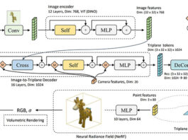 Modelo de inteligencia artificial genera instantáneamente imágenes 3D a partir de muestra 2D Arquitectura general del modelo de inteligencia artificial LRM