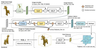 Modelo de inteligencia artificial genera instantáneamente imágenes 3D a partir de muestra 2D Arquitectura general del modelo de inteligencia artificial LRM