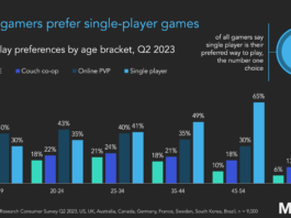 El 53% de los jugadores prefieren single player