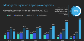 El 53% de los jugadores prefieren single player