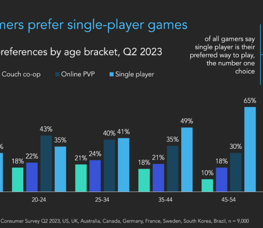 El 53% de los jugadores prefieren single player