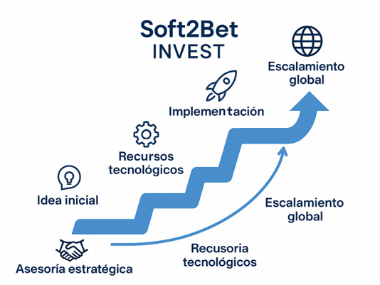 Soft2Bet Invest: impulsando la innovación y el crecimiento del ecosistema iGaming
